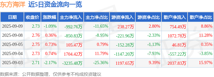 股票行情快报：东方海洋（002086）9月9日主力资金净卖出992.76万元