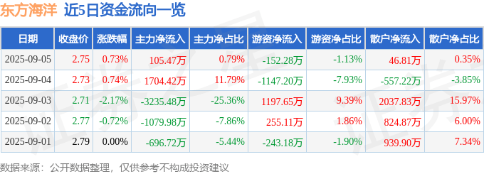 股票行情快报：东方海洋（002086）9月5日主力资金净买入105.47万元