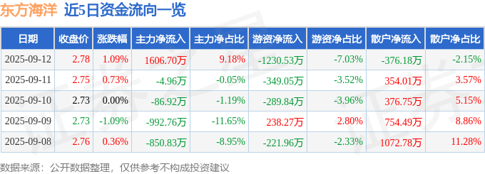 股票行情快报：东方海洋（002086）9月12日主力资金净买入1606.70万元