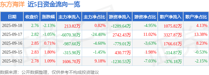 股票行情快报：东方海洋（002086）9月18日主力资金净买入213.82万元