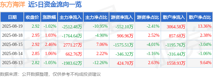 股票行情快报:东方海洋(002086)8月19日主力资金净卖出2512.48万元