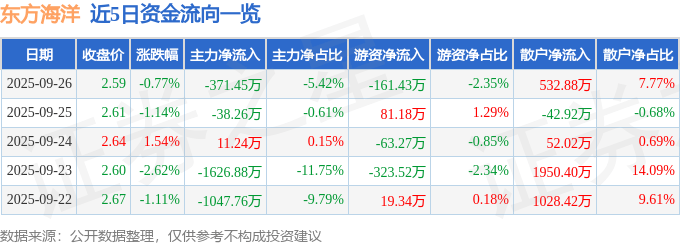 股票行情快报：东方海洋（002086）9月26日主力资金净卖出371.45万元