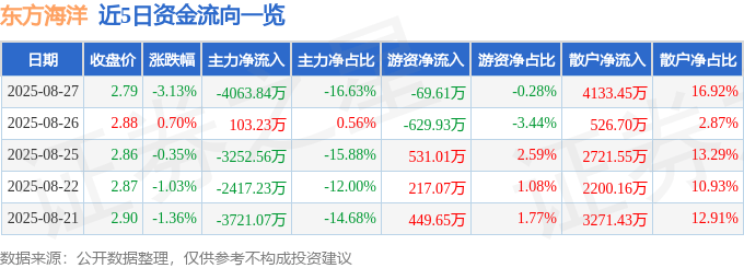 股票行情快报:东方海洋(002086)8月27日主力资金净卖出4063.84万元