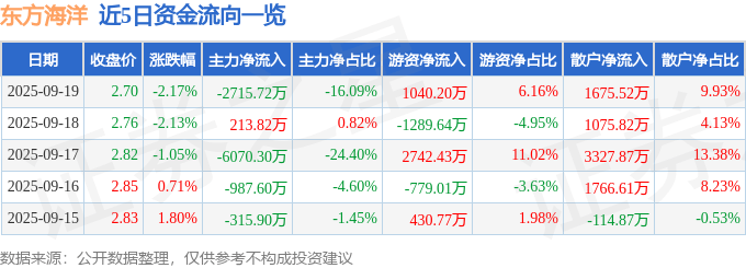 股票行情快报：东方海洋（002086）9月19日主力资金净卖出2715.72万元