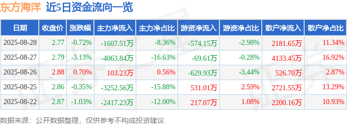 股票行情快报：东方海洋（002086）8月28日主力资金净卖出1607.51万元