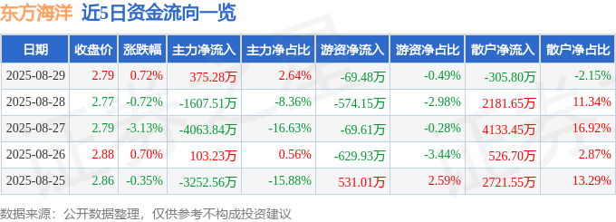 股票行情快报：东方海洋（002086）8月29日主力资金净买入375.28万元