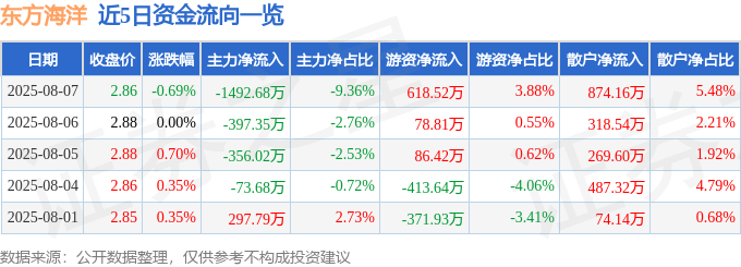 股票行情快报：东方海洋（002086）8月7日主力资金净卖出1492.68万元