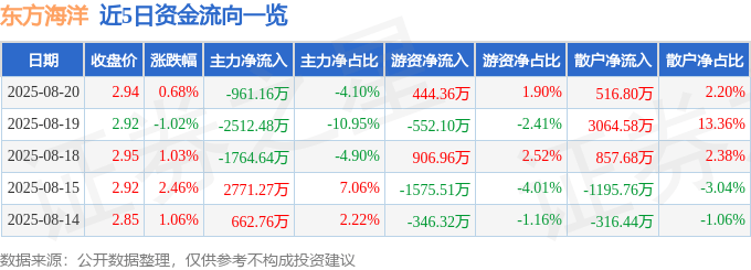 股票行情快报：东方海洋（002086）8月20日主力资金净卖出961.16万元