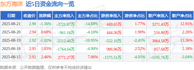 股票行情快报：东方海洋（002086）8月21日主力资金净卖出3721.07万元