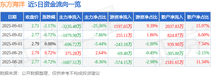 股票行情快报：东方海洋（002086）9月3日主力资金净卖出3235.48万元