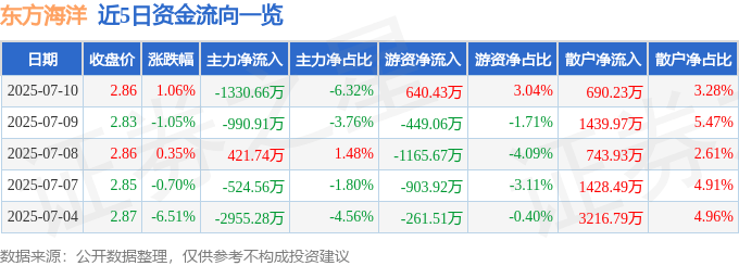 股票行情快报:东方海洋(002086)7月10日主力资金净卖出1330.66万元