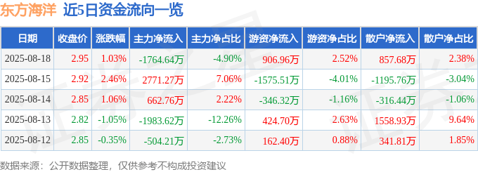 股票行情快报：东方海洋（002086）8月18日主力资金净卖出1764.64万元