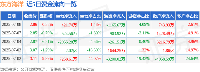 股票行情快报：东方海洋（002086）7月8日主力资金净买入421.74万元