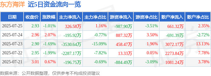 股票行情快报：东方海洋（002086）7月25日主力资金净买入326.58万元