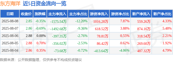 股票行情快报:东方海洋(002086)8月8日主力资金净卖出1575.54万元
