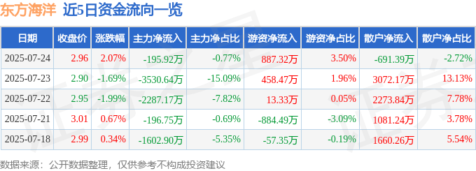 股票行情快报：东方海洋（002086）7月24日主力资金净卖出195.92万元
