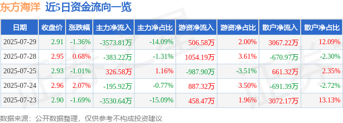 股票行情快报：东方海洋（002086）7月29日主力资金净卖出3573.81万元