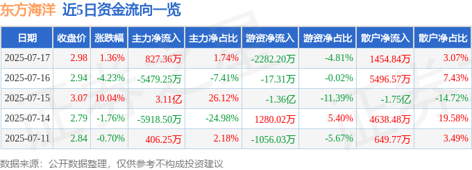 股票行情快报:东方海洋(002086)7月17日主力资金净买入827.36万元