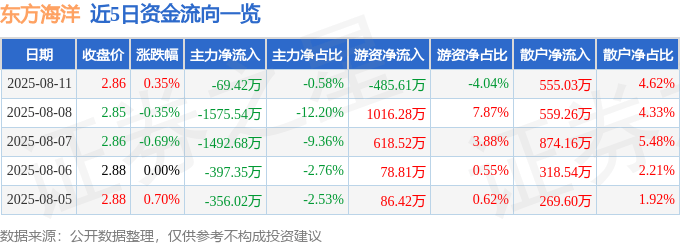 股票行情快报：东方海洋（002086）8月11日主力资金净卖出69.42万元