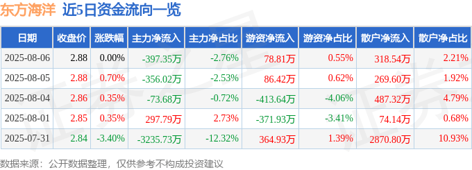 股票行情快报：东方海洋（002086）8月6日主力资金净卖出397.35万元