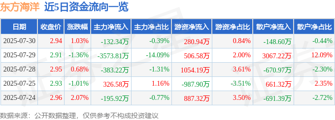 股票行情快报：东方海洋（002086）7月30日主力资金净卖出132.34万元