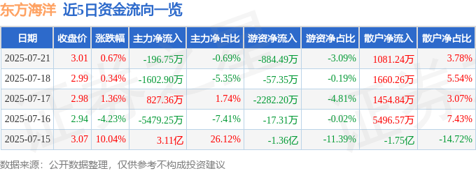 股票行情快报：东方海洋（002086）7月21日主力资金净卖出196.75万元