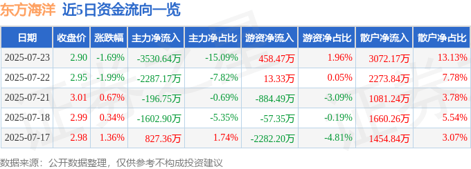股票行情快报：东方海洋（002086）7月23日主力资金净卖出3530.64万元