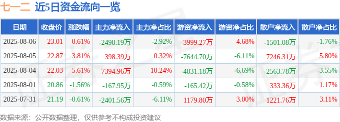 股票行情快报：七一二（603712）8月6日主力资金净卖出2498.19万元