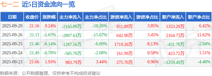 股票行情快报：七一二（603712）9月29日主力资金净卖出2165.09万元