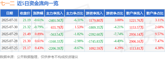 股票行情快报：七一二（603712）7月31日主力资金净卖出2401.56万元