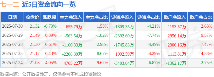 股票行情快报：七一二（603712）7月30日主力资金净买入655.79万元