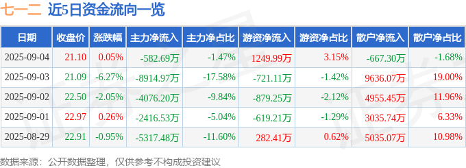 股票行情快报：七一二（603712）9月4日主力资金净卖出582.69万元