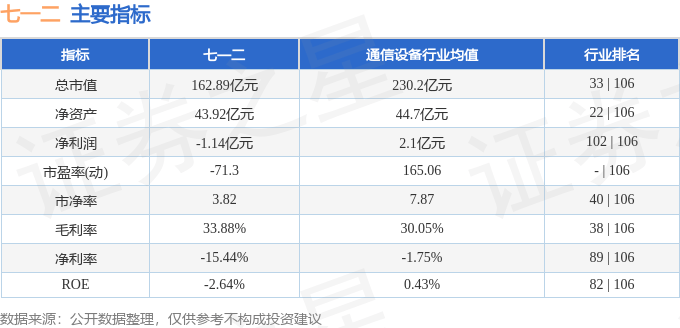 股票行情快报：七一二（603712）9月4日主力资金净卖出582.69万元