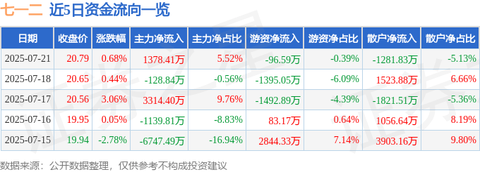 股票行情快报：七一二（603712）7月21日主力资金净买入1378.41万元