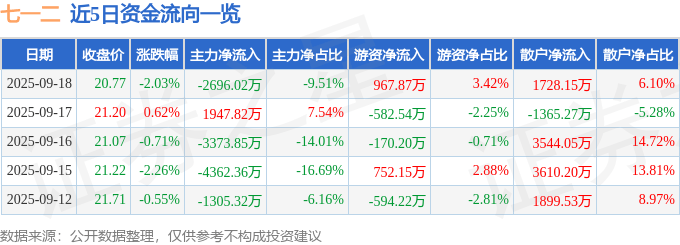 股票行情快报：七一二（603712）9月18日主力资金净卖出2696.02万元