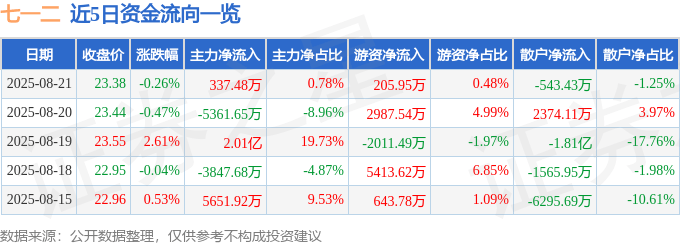 股票行情快报：七一二（603712）8月21日主力资金净买入337.48万元