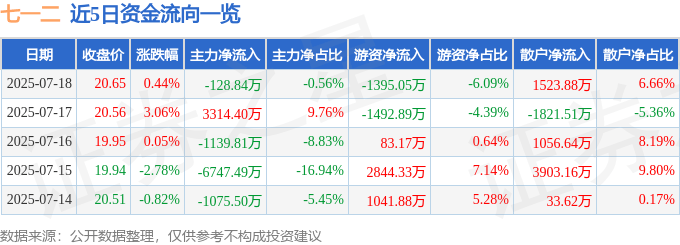 股票行情快报：七一二（603712）7月18日主力资金净卖出128.84万元