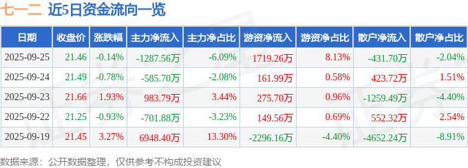 股票行情快报：七一二（603712）9月25日主力资金净卖出1287.56万元