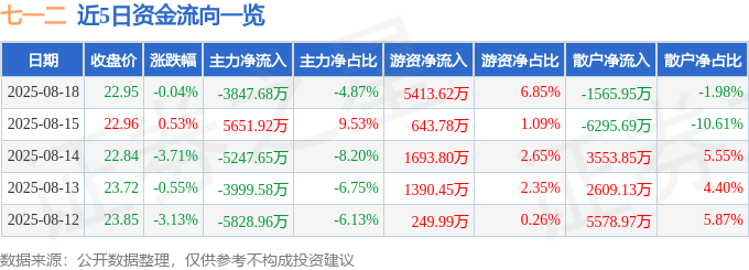 股票行情快报：七一二（603712）8月18日主力资金净卖出3847.68万元