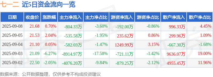 股票行情快报：七一二（603712）9月8日主力资金净卖出804.33万元