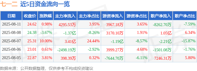 股票行情快报：七一二（603712）8月11日主力资金净买入4295.53万元