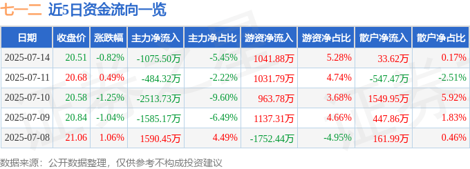 股票行情快报：七一二（603712）7月14日主力资金净卖出1075.50万元