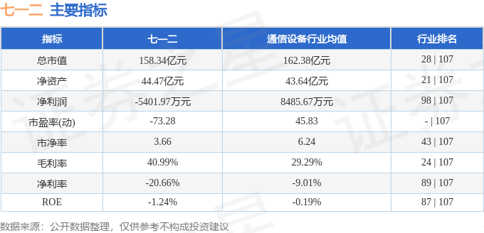 股票行情快报：七一二（603712）7月14日主力资金净卖出1075.50万元