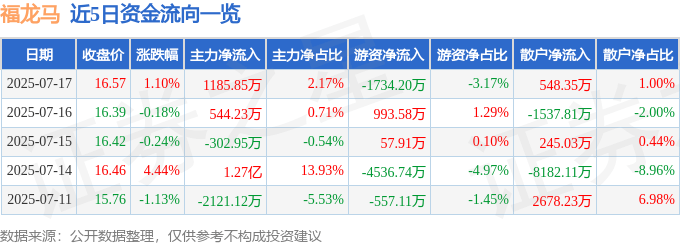 股票行情快报：福龙马（603686）7月17日主力资金净买入1185.85万元