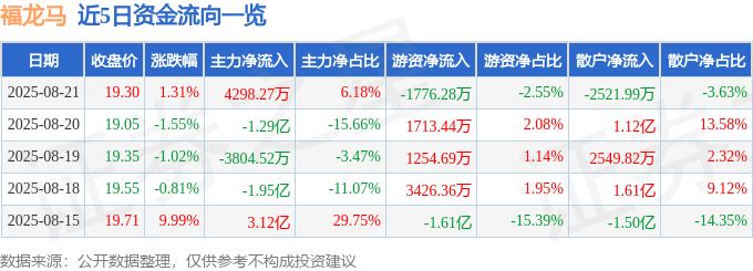股票行情快报：福龙马（603686）8月21日主力资金净买入4298.27万元