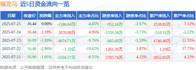 股票行情快报：福龙马（603686）7月25日主力资金净卖出1586.64万元