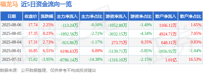 股票行情快报：福龙马（603686）8月6日主力资金净卖出113.24万元