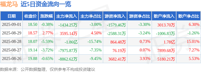 股票行情快报：福龙马（603686）9月1日主力资金净卖出1434.25万元