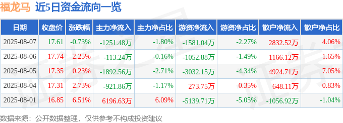 股票行情快报：福龙马（603686）8月7日主力资金净卖出1251.48万元