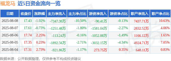 股票行情快报:福龙马(603686)8月8日主力资金净卖出7347.30万元